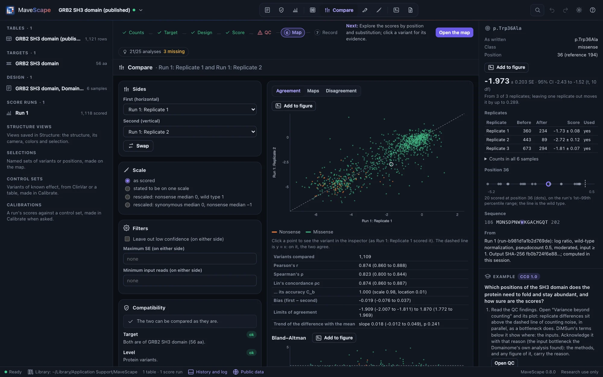The Compare view: GRB2's replicate 1 against replicate 2, the compatibility report with every item ok, the scatter of the 1,109 variants scored in both with the line y = x, the statistics (Pearson's r 0.874, Spearman's ρ 0.823, Lin's concordance 0.874, the bias and limits of agreement) and the Bland–Altman plot