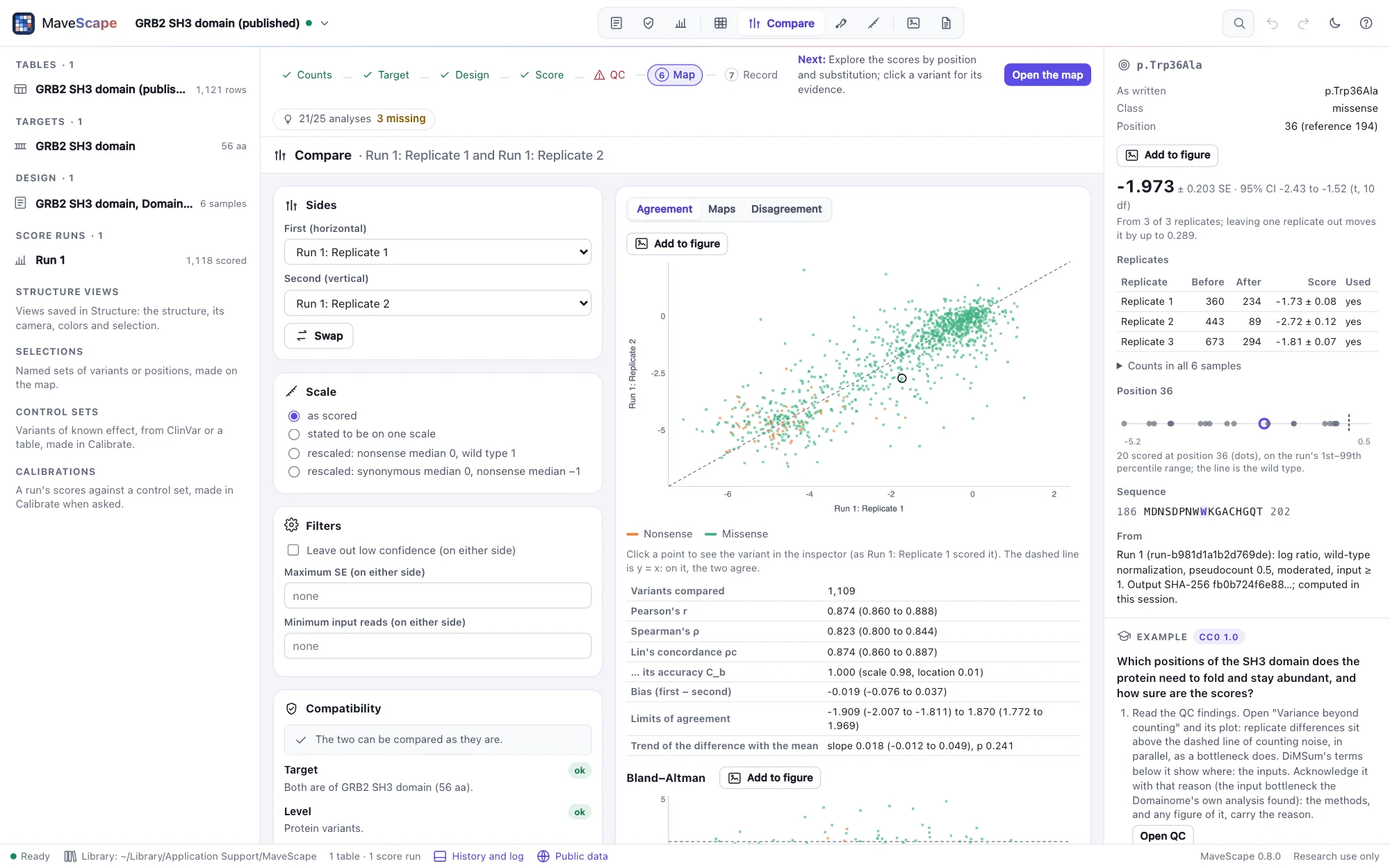 The Compare view: GRB2's replicate 1 against replicate 2, the compatibility report with every item ok, the scatter of the 1,109 variants scored in both with the line y = x, the statistics (Pearson's r 0.874, Spearman's ρ 0.823, Lin's concordance 0.874, the bias and limits of agreement) and the Bland–Altman plot