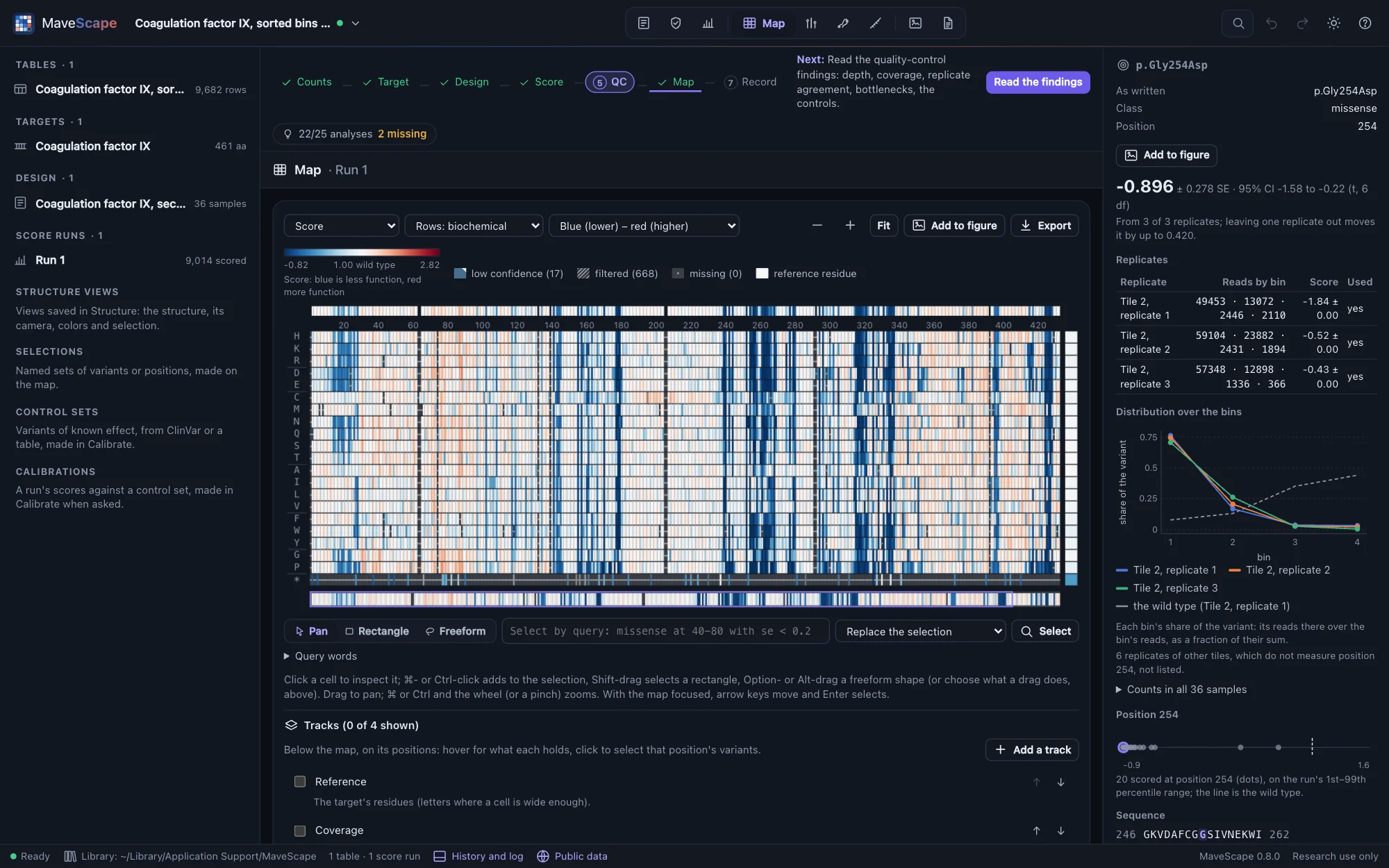 The map of the factor IX example over 461 positions, the protease domain's dark columns; the inspector shows p.Gly254Asp measured in tile 2's three replicates, scoring −0.90, and its distribution over the four bins beside the wild type's