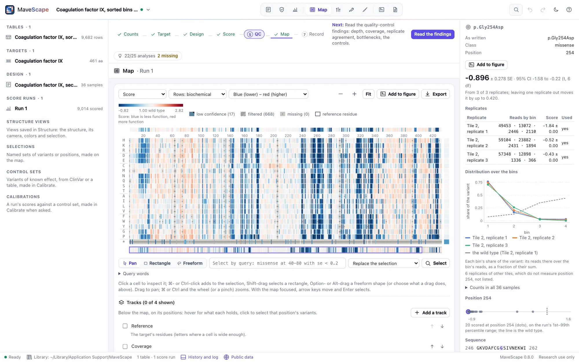 The map of the factor IX example over 461 positions, the protease domain's dark columns; the inspector shows p.Gly254Asp measured in tile 2's three replicates, scoring −0.90, and its distribution over the four bins beside the wild type's