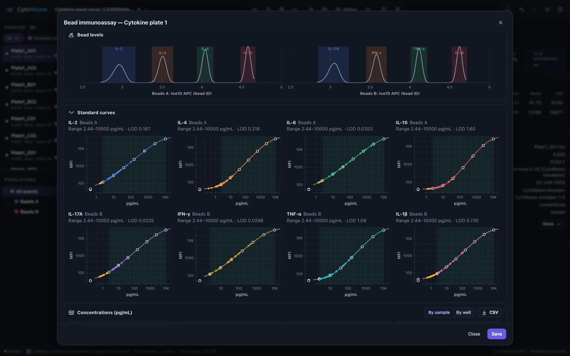 A bead immunoassay of eight cytokines: the APC histograms of the two bead sizes with each analyte's level, and the eight five-parameter standard curves on log-log axes with the standards, the sera on their curves and the quantifiable range shaded
