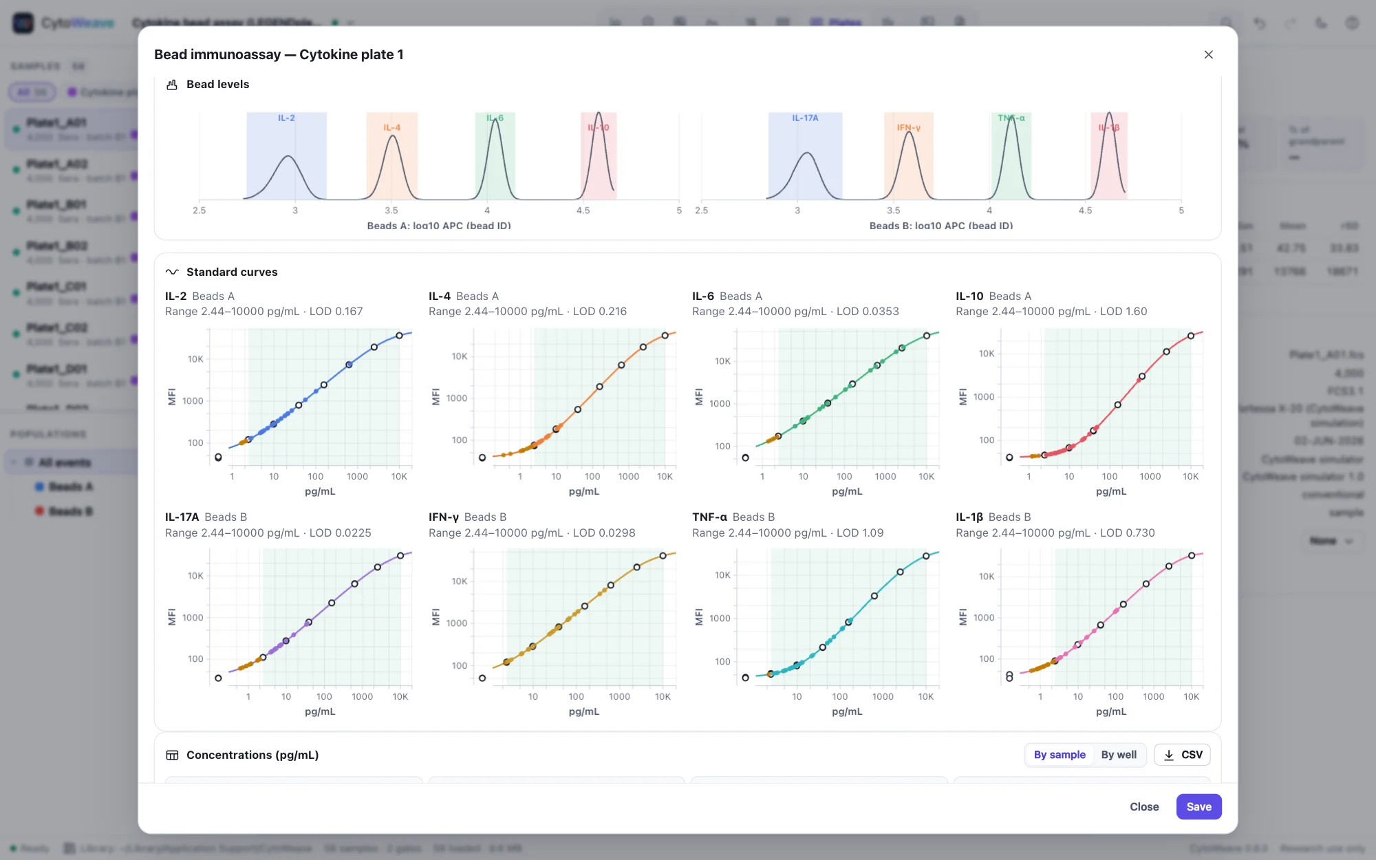 A bead immunoassay of eight cytokines: the APC histograms of the two bead sizes with each analyte's level, and the eight five-parameter standard curves on log-log axes with the standards, the sera on their curves and the quantifiable range shaded