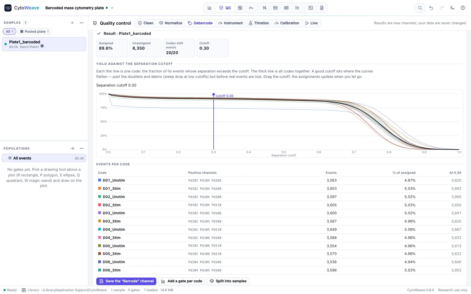 The Debarcode result for a barcoded plate: 89.6% of events assigned to 20 of 20 codes at a separation cutoff of 0.30, the yield curves of every code against the cutoff, and the events per code with their palladium channels