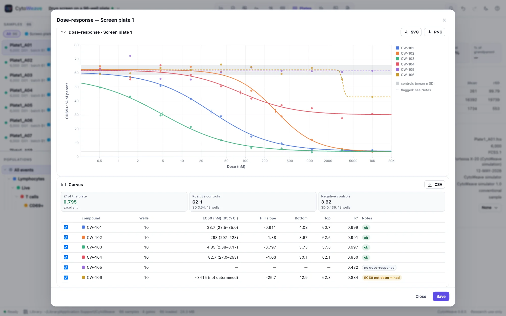 Dose-response curves of six compounds on a 96-well screen: four inhibitors with fitted curves, a partial one, an inactive one dashed flat and one whose IC50 lies beyond the doses dashed, with EC50s and their confidence intervals