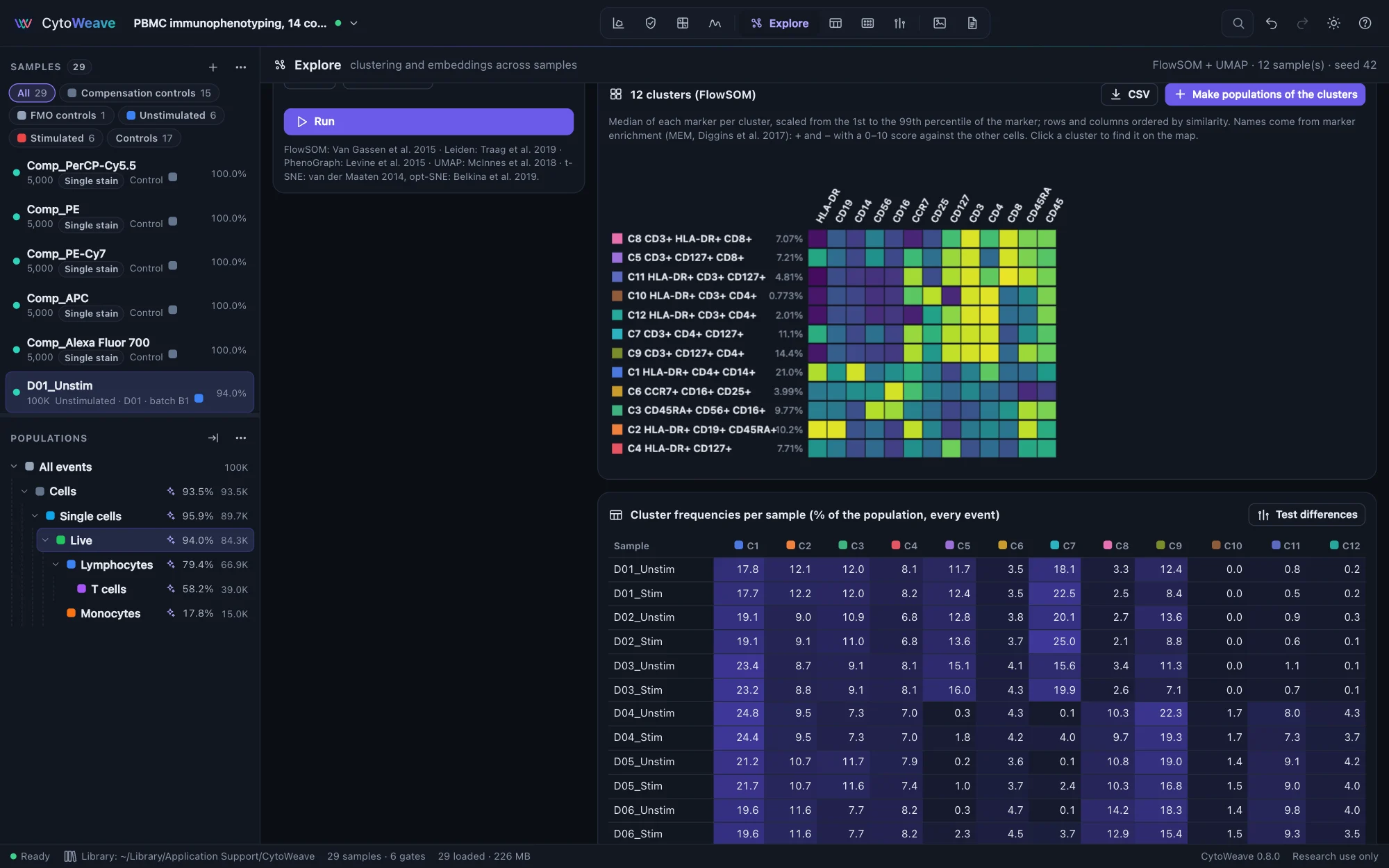 The cluster heatmap: the median of every marker per FlowSOM cluster, scaled per marker, with marker enrichment names such as CD3+ CD4+ CD127+
