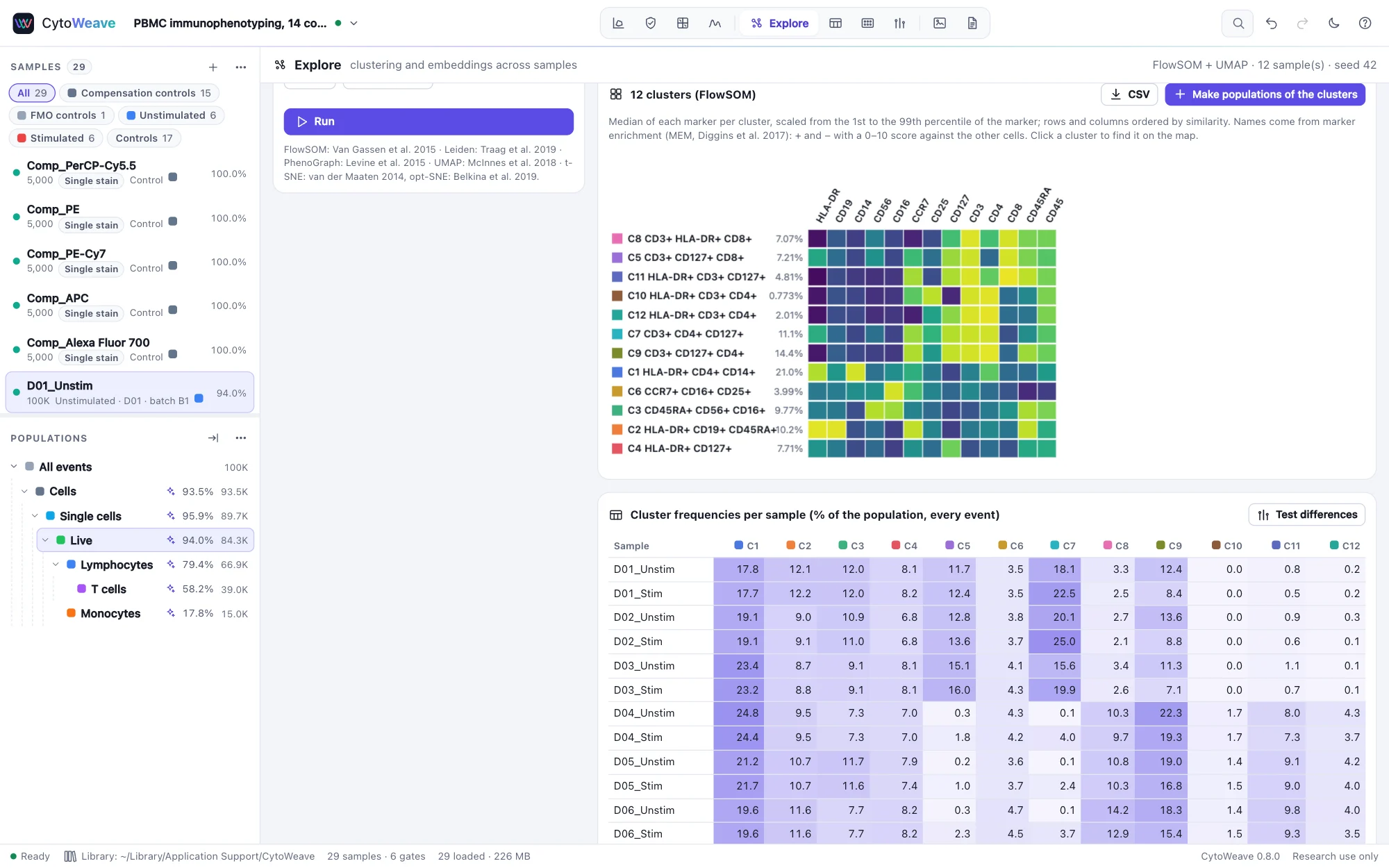 The cluster heatmap: the median of every marker per FlowSOM cluster, scaled per marker, with marker enrichment names such as CD3+ CD4+ CD127+