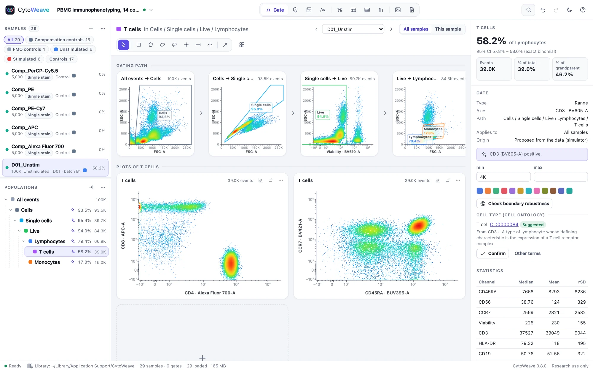 The Gate view: the gating path from all events to T cells, and T-cell plots of CD4 against CD8 and CD45RA against CCR7