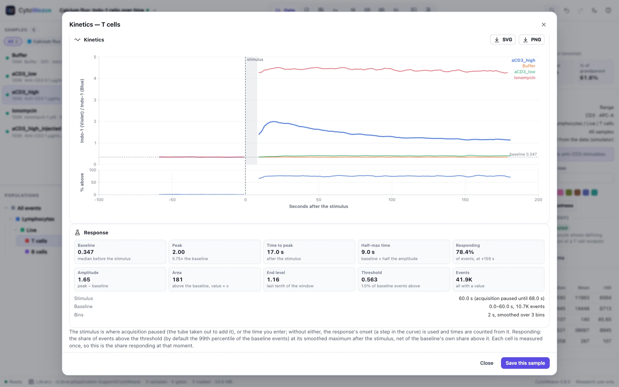 Kinetics of T cells after the high anti-CD3 dose: the Indo-1 violet/blue ratio against seconds after the stimulus, with buffer, the low dose and ionomycin overlaid, and the baseline, peak, time to peak, half-max time and responding share below