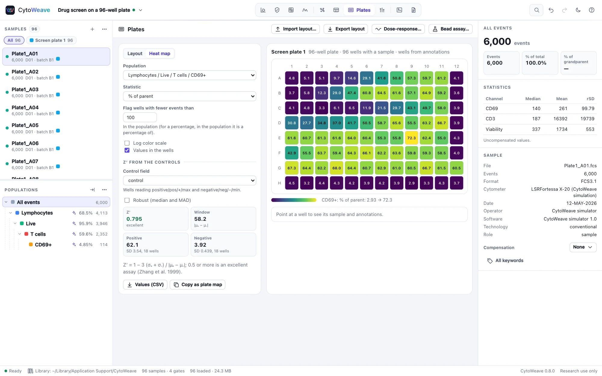 The Plates view of a 96-well drug screen: % CD69+ of T cells as a heat map, six compounds falling with dose in rows A to F, stimulated and unstimulated control wells, and Z′ 0.795 from the controls