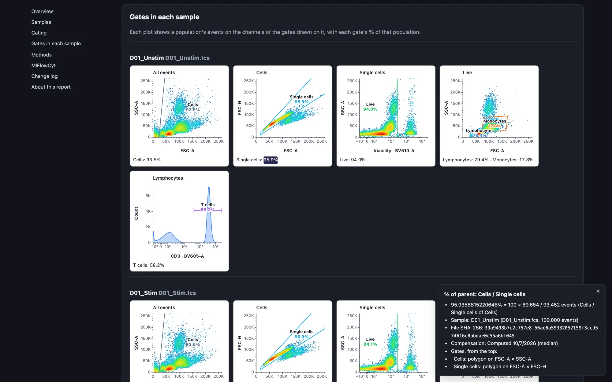 A review report opened in a browser: every sample's gates drawn on its own events with each gate's percentage of its parent, and a clicked percentage traced to the counts behind it, the sample, its file's SHA-256, the compensation and the gates above it