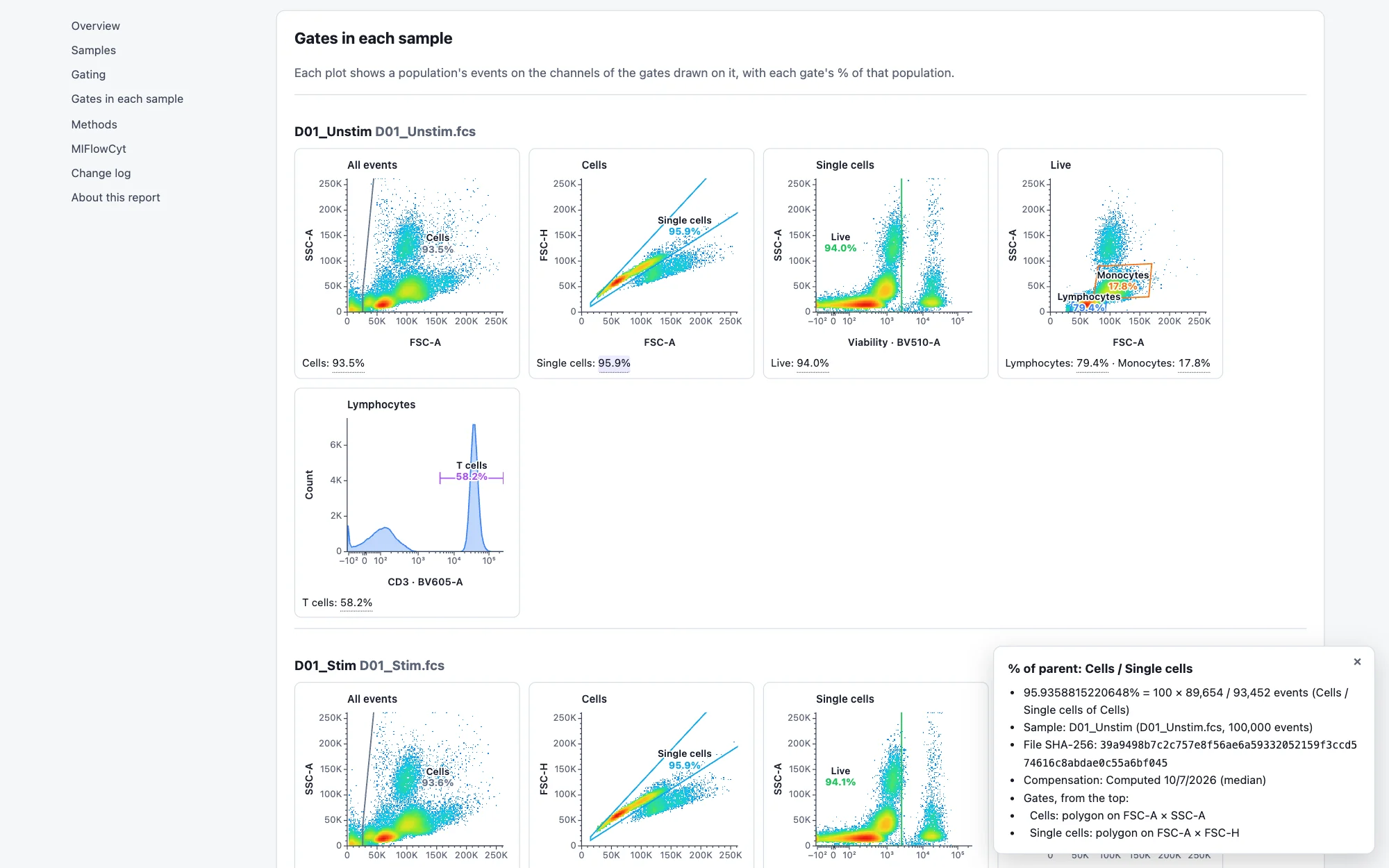 A review report opened in a browser: every sample's gates drawn on its own events with each gate's percentage of its parent, and a clicked percentage traced to the counts behind it, the sample, its file's SHA-256, the compensation and the gates above it