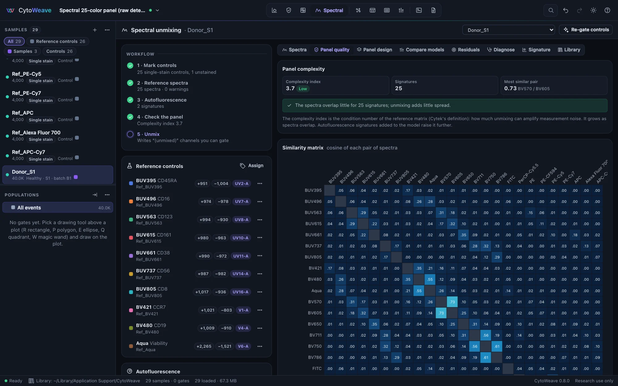 The Panel quality tab: complexity index 3.7, rated low, for 25 signatures, the most similar pair BV570 and BV605 at 0.73, and the similarity matrix of every pair of spectra