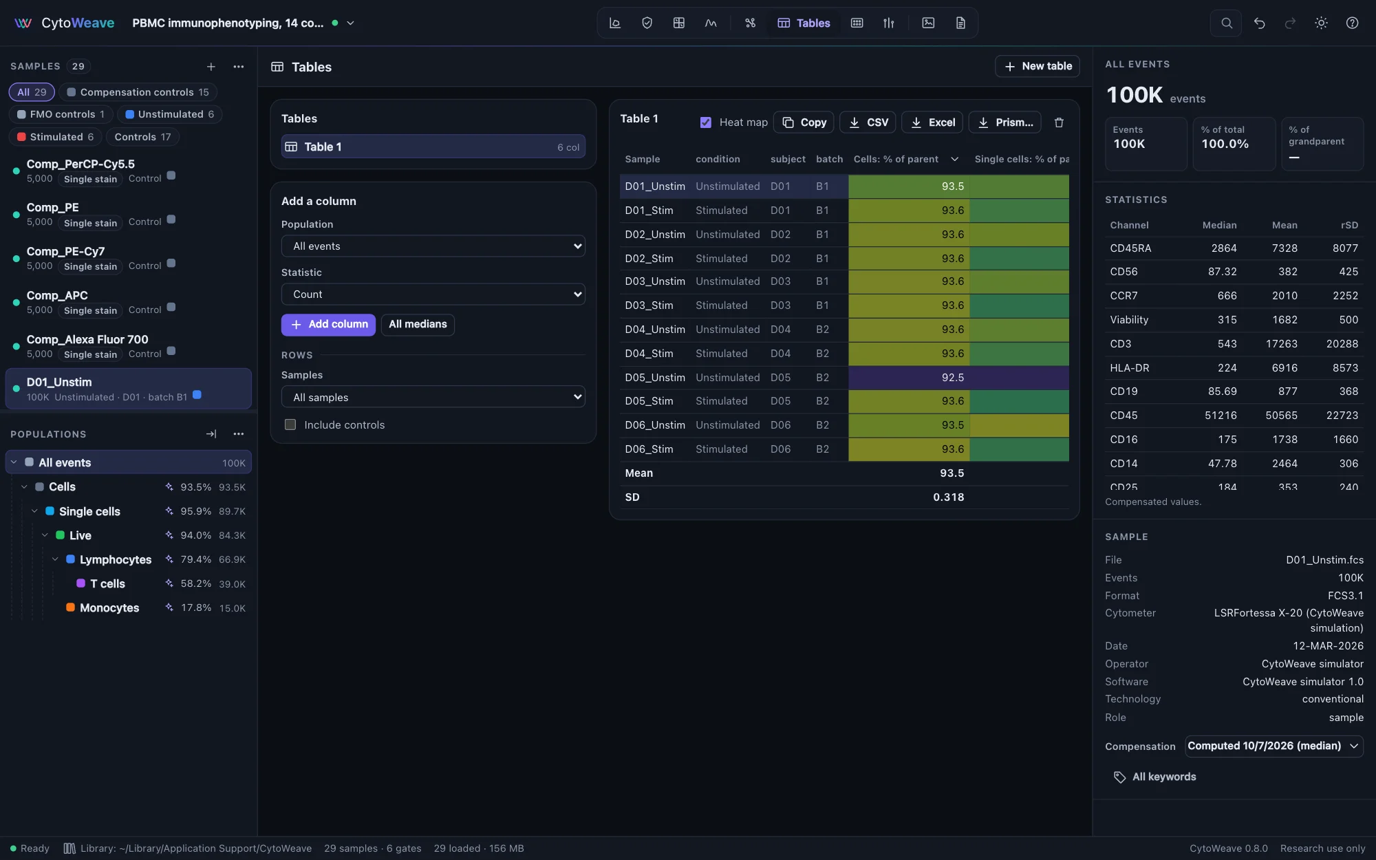 The Tables view: a table of every population's percentage of parent for 12 samples, with condition, subject and batch columns, shown as a heat map with the mean and SD below
