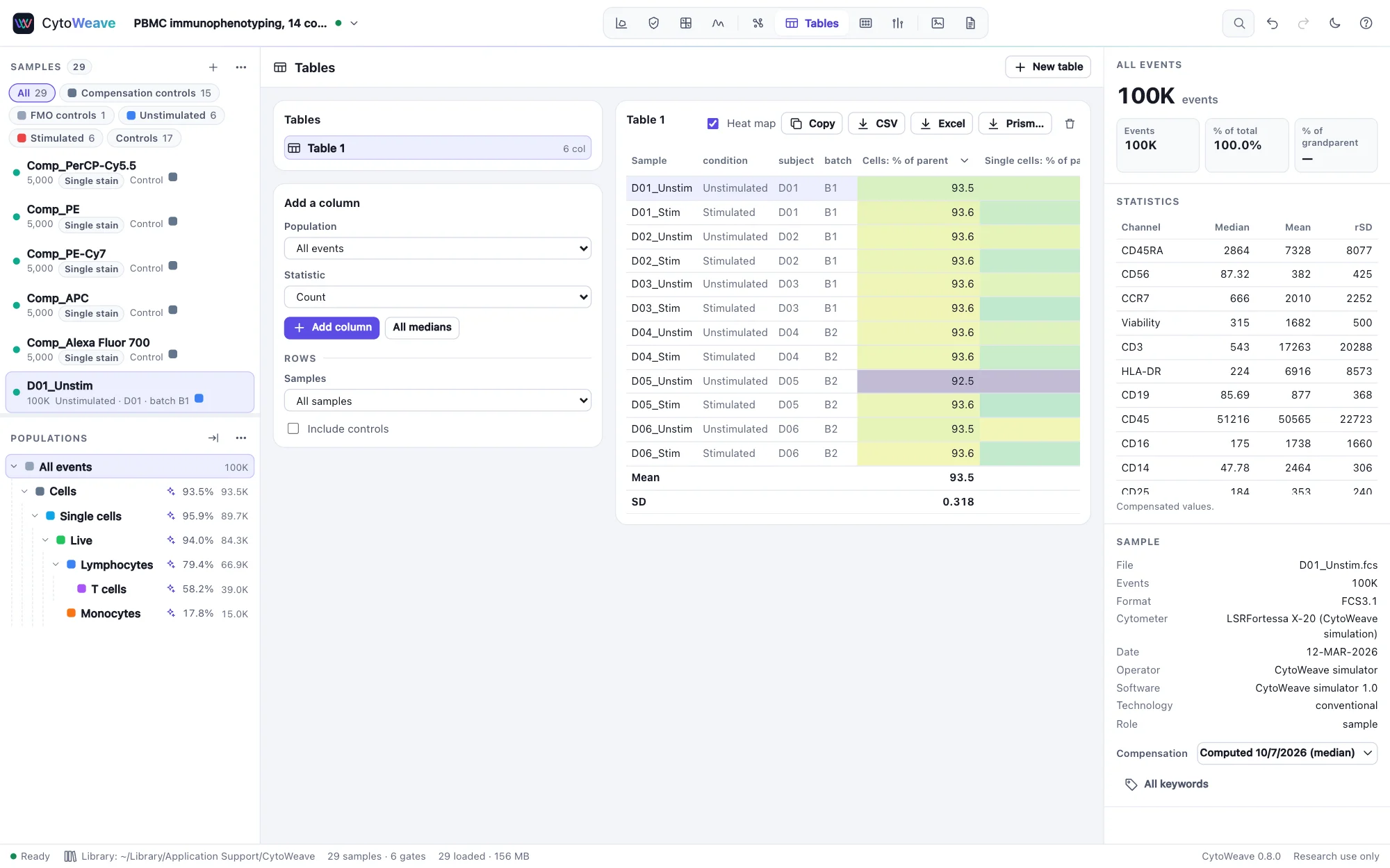 The Tables view: a table of every population's percentage of parent for 12 samples, with condition, subject and batch columns, shown as a heat map with the mean and SD below