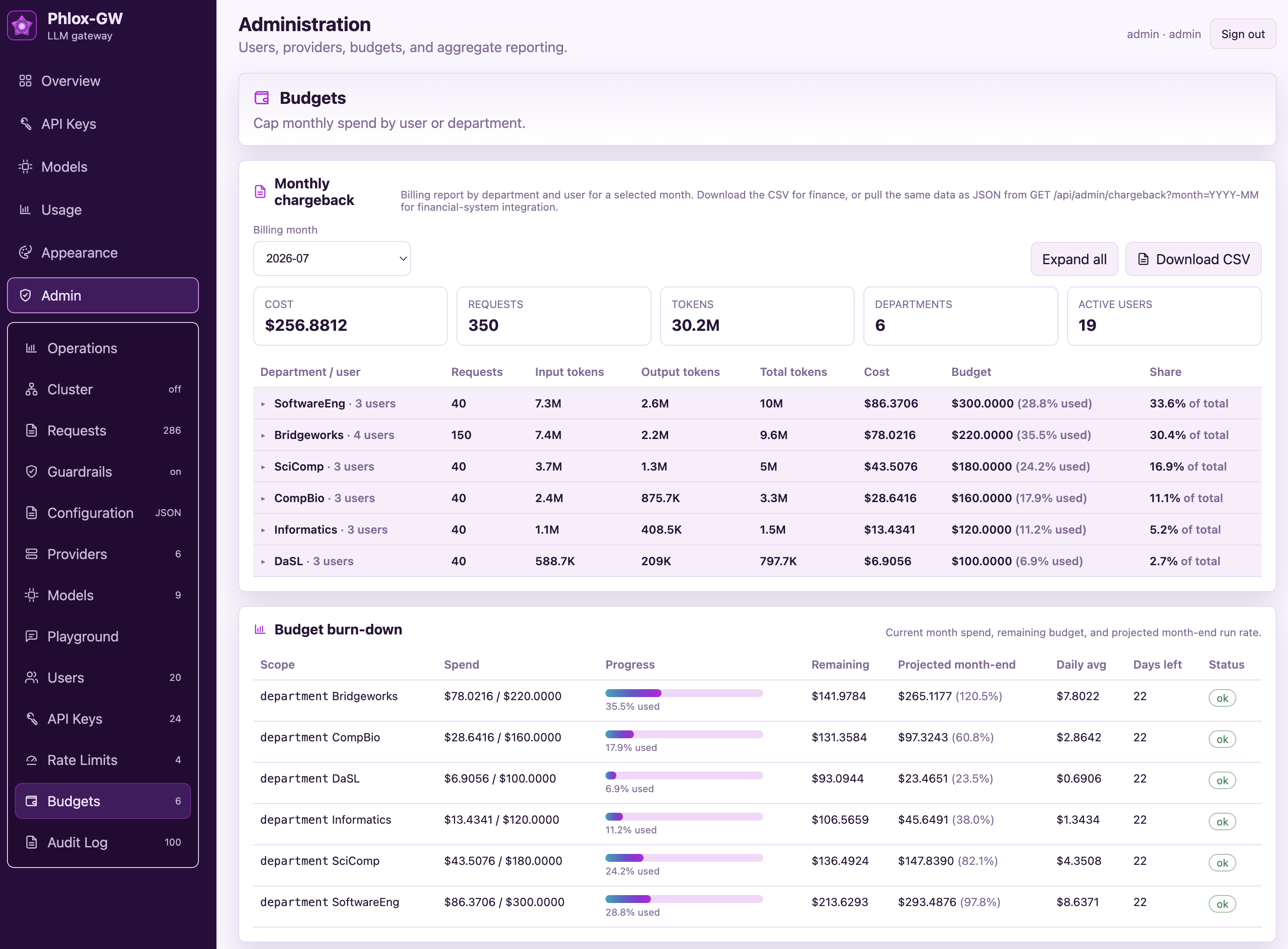 Phlox-GW budgets page with monthly chargeback by department and budget burn-down with projections