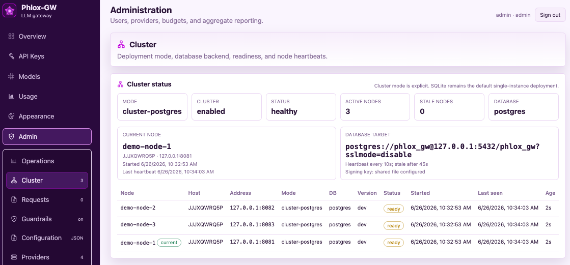Phlox-GW cluster status page showing three healthy postgres-backed nodes with heartbeats