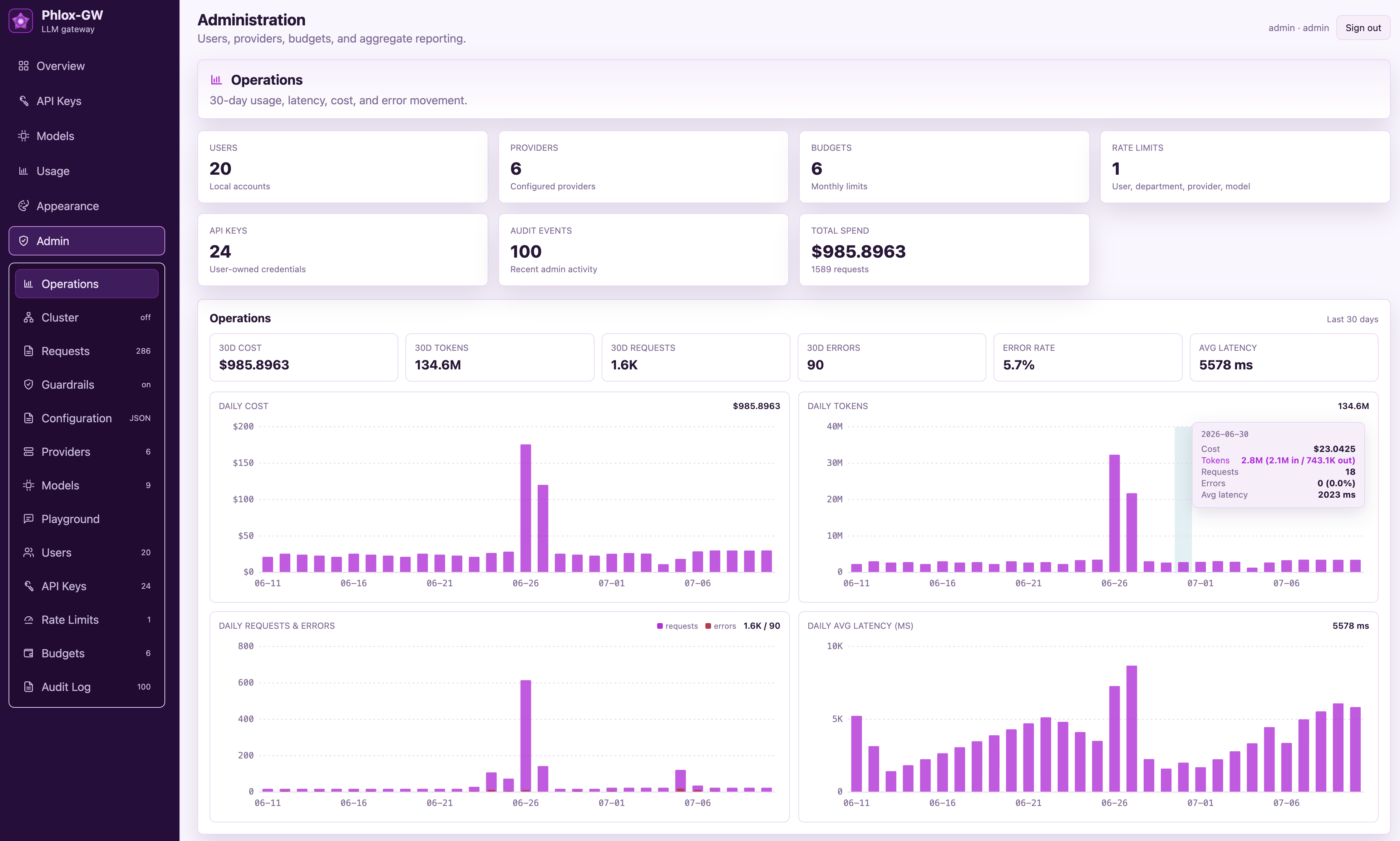 Phlox-GW operations dashboard showing 30-day cost, token, request, error, and latency trends